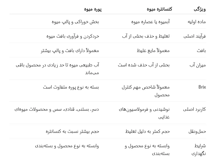 تفاوت کنسانتره و پوره میوه 